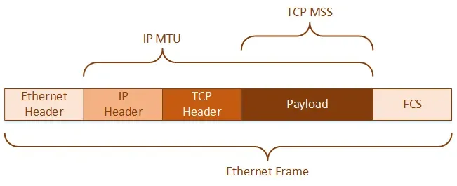 Understanding MTU, MSS, and Fragmentation in Game Traffic