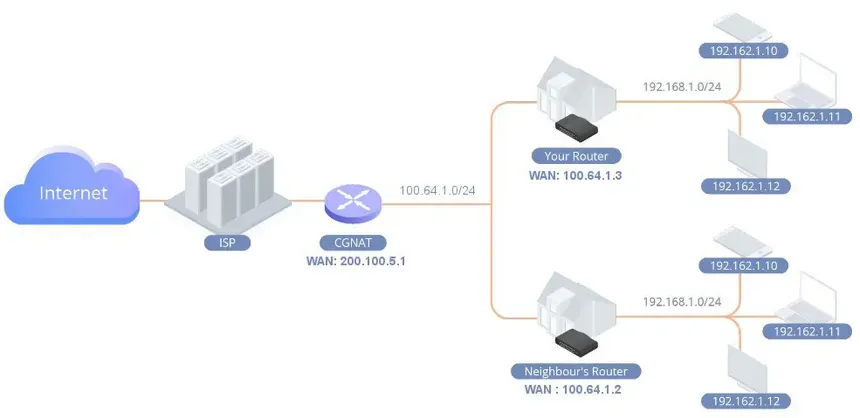 Can You Host on CGNAT or Mobile Internet? Here's What Works
