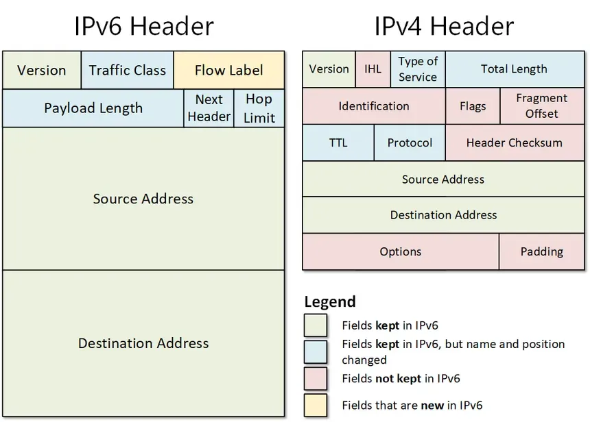 IPv6 Game Hosting: Are We There Yet?