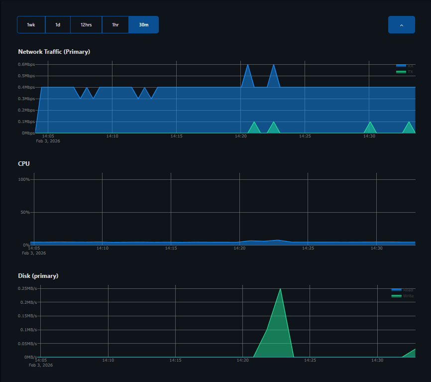 Network traffic, CPU and disk throughput graphs for a hosted database instance.